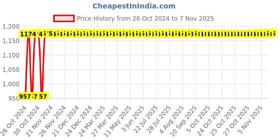 moglix.com Yato 1/2 inch 280mm 72T Quick Release Ratchet Handle, YT-07293 yato Price History Graph from 26 Oct 2024 to 6 Nov 2025