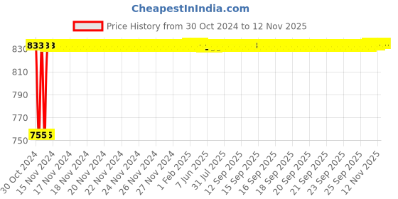 moglix.com Yato 1/2 inch 360mm Flexible Handle, YT-1241 yato Price History Graph from 30 Oct 2024 to 12 Nov 2025