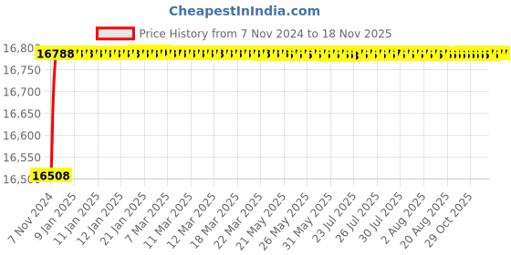 moglix.com Yato 1/2 inch Air Ratchet, YT-0981 yato Price History Graph from 7 Nov 2024 to 17 Nov 2025