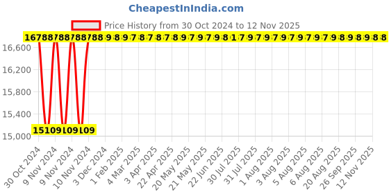 moglix.com Yato 1/2 inch Torque Wrench, YT-07403 yato Price History Graph from 30 Oct 2024 to 10 Nov 2025