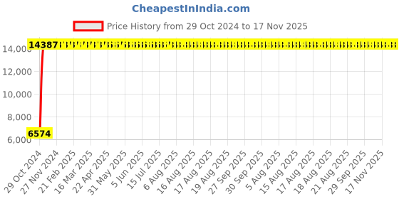moglix.com Yato 1/2 inch Torque Wrench, YT-07414 yato Price History Graph from 29 Oct 2024 to 16 Nov 2025