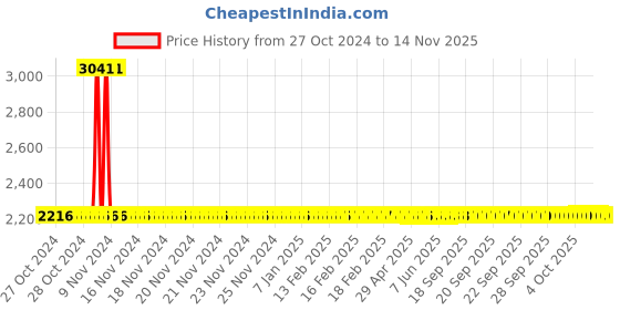 moglix.com Yato 12 Pcs 1000 V HRC 54-61 Scale Insulated Changeable Screwdriver Set, YT-28290 yato Price History Graph from 27 Oct 2024 to 13 Nov 2025