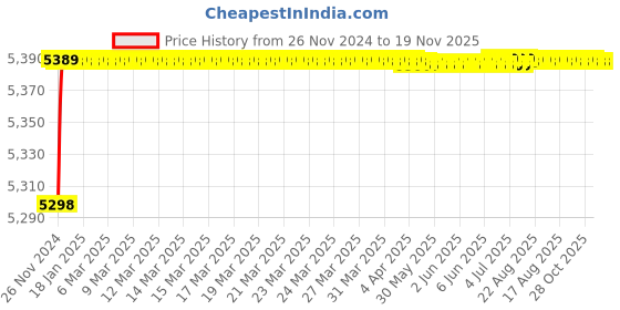 moglix.com Yato 12 Pcs 1/2 inch Hexagonal Deep Socket Set, YT-3868 yato Price History Graph from 26 Nov 2024 to 19 Nov 2025