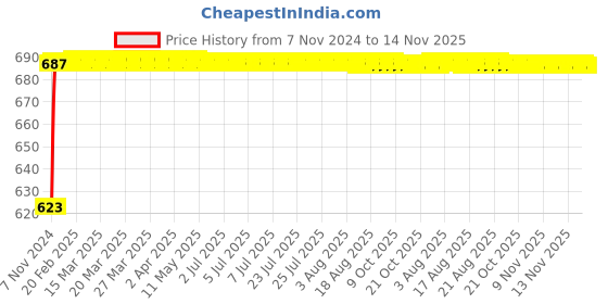 moglix.com Yato 12 Pcs 1/4 &a; 3/8 inch CrV 6150 Torx Bit Socket Set, YT-04331 yato Price History Graph from 7 Nov 2024 to 14 Nov 2025