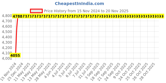 moglix.com Yato 12 Pcs 6x7-30x32mm CrV Bi-Hexagonal Ring Spanner Set, YT-0398 yato Price History Graph from 15 Nov 2024 to 18 Nov 2025