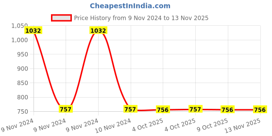 moglix.com Yato 12 Pcs Conditioning Tool Set 1/4 inch, YT-12007 yato Price History Graph from 9 Nov 2024 to 12 Nov 2025