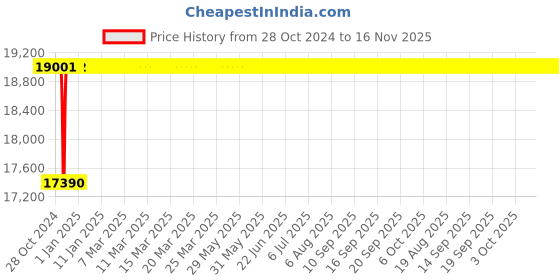 moglix.com Yato 12 Pcs Torque Wrench With Accessories , YT-0767 yato Price History Graph from 28 Oct 2024 to 15 Nov 2025