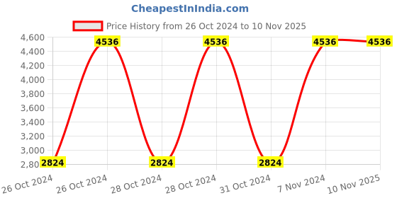 moglix.com Yato 12000rpm 1100W Angle Grinder,YT-82101Y yato Price History Graph from 26 Oct 2024 to 9 Nov 2025