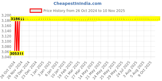 moglix.com Yato 12000rpm 850W Angle Grinder,YT-82097 yato Price History Graph from 26 Oct 2024 to 9 Nov 2025