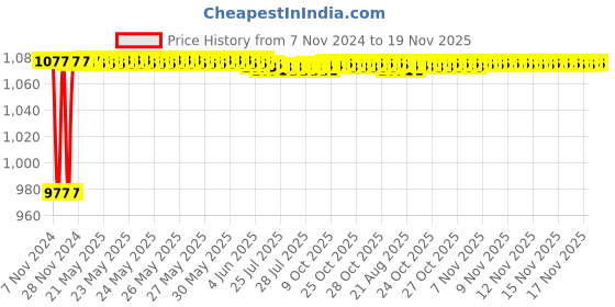 moglix.com Yato 1200mm 2 Vials Magnetic Aluminum Level, YT-30064 yato Price History Graph from 7 Nov 2024 to 18 Nov 2025