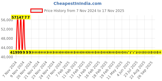 moglix.com Yato 120MM Al-Cu Non-Sparking Open End Impact Wrench, YT-68223 yato Price History Graph from 7 Nov 2024 to 17 Nov 2025