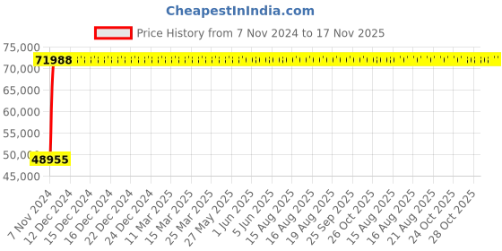 moglix.com Yato 120mm Al-Cu Non-Sparking Ring Impact Wrench, YT-67875 yato Price History Graph from 7 Nov 2024 to 17 Nov 2025