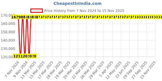 moglix.com Yato 120mm Be-Cu Open End Impact Wrench, YT-65223 yato Price History Graph from 7 Nov 2024 to 15 Nov 2025