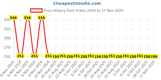 moglix.com Yato 125mm Chrome Vanadium Steel Hex Screwdriver Bit Head Black and Silver, YT-77191 yato Price History Graph from 9 Nov 2024 to 17 Nov 2025