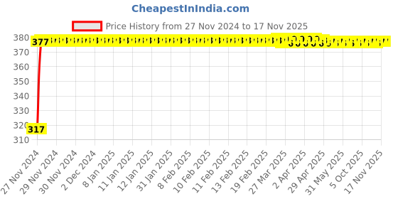 moglix.com Yato 125mm High Speed Steel Plastic Grip Automatic Center Punch Red and Silver, YT-47161 yato Price History Graph from 27 Nov 2024 to 16 Nov 2025
