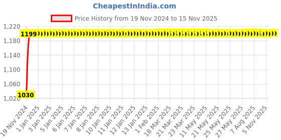 moglix.com Yato 12mm 3/8 inch Drive VDE-100V CrV Insulated Hexagon Socket, YT-21012 yato Price History Graph from 19 Nov 2024 to 14 Nov 2025