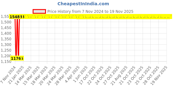 moglix.com Yato 12MM Al-Cu Non-Sparking Combination Spanner, YT-68145 yato Price History Graph from 7 Nov 2024 to 18 Nov 2025