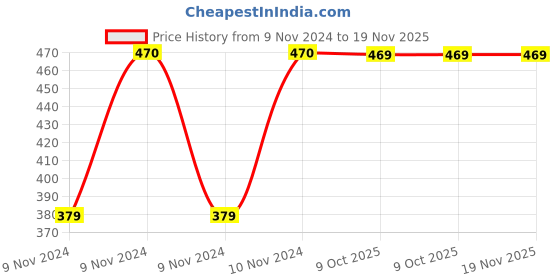 moglix.com Yato 12mm Flexible Ratchet Combination Spanner, YT-1678 yato Price History Graph from 9 Nov 2024 to 18 Nov 2025