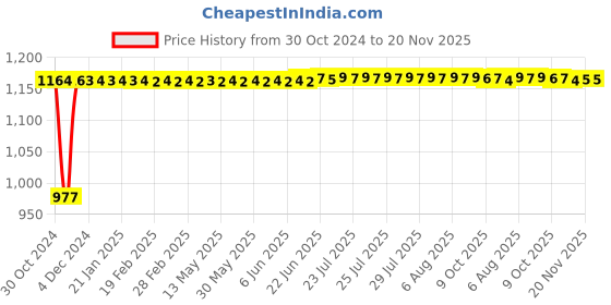 moglix.com Yato 12mm VDE-1000V CrV Insulated Open End Spanner, YT-20956 yato Price History Graph from 30 Oct 2024 to 19 Nov 2025