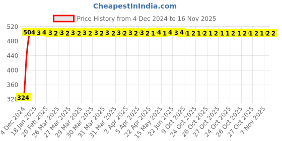 moglix.com Yato 1/2x1-1/16 inch Hexagonal Deep Socket, YT-5105 yato Price History Graph from 4 Dec 2024 to 15 Nov 2025