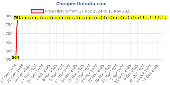 moglix.com Yato 1/2x1-1/4 inch Hexagonal Deep Socket, YT-5107 yato Price History Graph from 17 Nov 2024 to 16 Nov 2025