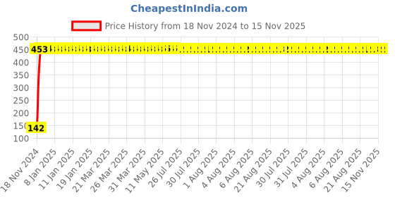 moglix.com Yato 1/2x11/16 inch Hexagonal Deep Socket, YT-5099 yato Price History Graph from 18 Nov 2024 to 15 Nov 2025