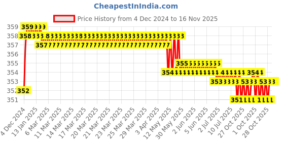 moglix.com Yato 1/2x1/2 inch Hexagonal Deep Socket, YT-5096 yato Price History Graph from 4 Dec 2024 to 15 Nov 2025