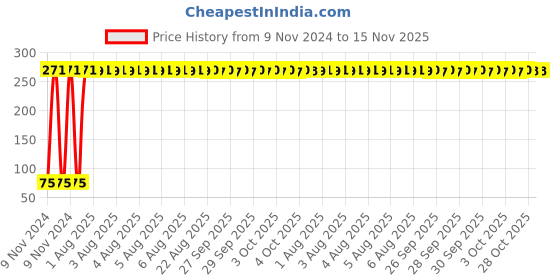 moglix.com Yato 1/2x1/2 inch Hexagonal Socket, YT-5082 yato Price History Graph from 9 Nov 2024 to 15 Nov 2025