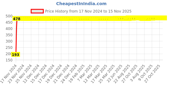 moglix.com Yato 1/2x13/16 inch Hexagonal Deep Socket, YT-5101 yato Price History Graph from 17 Nov 2024 to 15 Nov 2025
