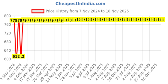 moglix.com Yato 12x13mm Al-Cu Non-Sparking Double Open End Spanner, YT-67713 yato Price History Graph from 7 Nov 2024 to 17 Nov 2025