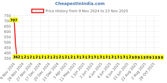 moglix.com Yato 12x13mm Bi-Hexagonal Ring Spanner, YT-0213 yato Price History Graph from 9 Nov 2024 to 22 Nov 2025