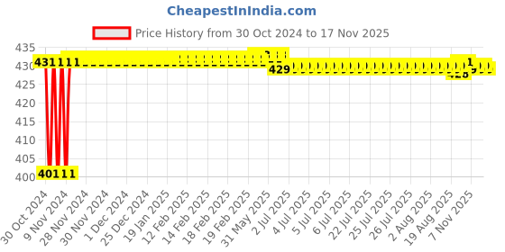 moglix.com Yato 12x13mm Double Open End Spanner, YT-0113 yato Price History Graph from 30 Oct 2024 to 17 Nov 2025