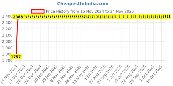 moglix.com Yato 12x14mm Be-Cu Bi-Hexagonal Ring Spanner, YT-64794 yato Price History Graph from 15 Nov 2024 to 24 Nov 2025