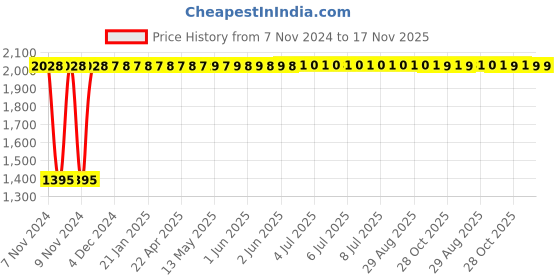 moglix.com Yato 12x14mm Be-Cu Double Open End Spanner, YT-64714 yato Price History Graph from 7 Nov 2024 to 17 Nov 2025
