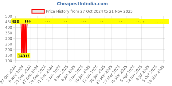 moglix.com Yato 12x14mm Double Ring Spanner, YT-4845 yato Price History Graph from 27 Oct 2024 to 20 Nov 2025