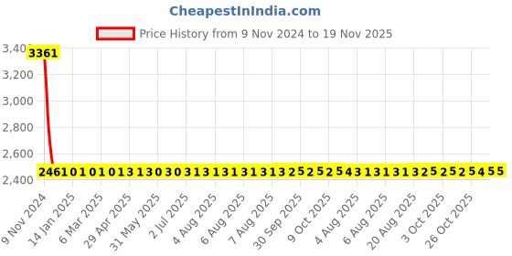moglix.com Yato 12x18x160mm Aluminum Copper Non-Sparking Cylindrical Drift, YT-68795 yato Price History Graph from 9 Nov 2024 to 18 Nov 2025