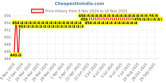 moglix.com Yato 1/2x3/4 inch Hexagonal Deep Socket, YT-5100 yato Price History Graph from 9 Nov 2024 to 15 Nov 2025