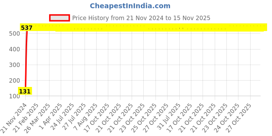 moglix.com Yato 1/2x3/8 inch Hexagonal Deep Socket, YT-5094 yato Price History Graph from 21 Nov 2024 to 15 Nov 2025