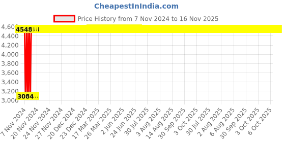 moglix.com Yato 12x400mm Aluminum Copper Non-Sparking Slotted Screwdriver, YT-68478 yato Price History Graph from 7 Nov 2024 to 16 Nov 2025