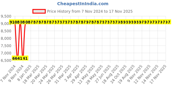 moglix.com Yato 12x400mm Be-Cu Non-Sparking Slotted Screw Driver, YT-65478 yato Price History Graph from 7 Nov 2024 to 17 Nov 2025
