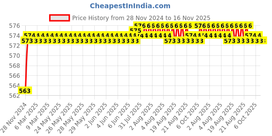 moglix.com Yato 1/2x7/8 inch Hexagonal Deep Socket, YT-5102 yato Price History Graph from 28 Nov 2024 to 16 Nov 2025