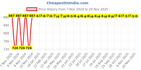 moglix.com Yato 12x7mm Al-Cu Non-Sparking Bi-Hexagonal Ring Spanner, YT-67793 yato Price History Graph from 7 Nov 2024 to 19 Nov 2025