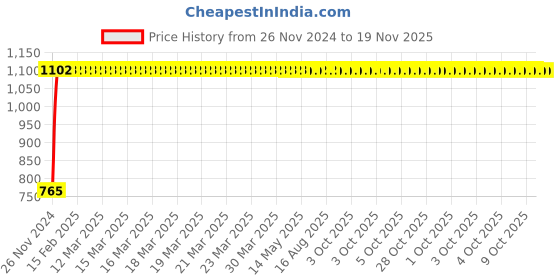moglix.com Yato 12x7mm Al-Cu Non-Sparking Bi-Hexagonal Ring Spanner, YT-67794 yato Price History Graph from 26 Nov 2024 to 19 Nov 2025
