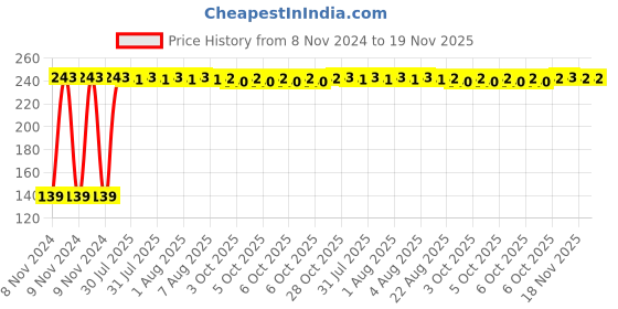 moglix.com Yato 1/2x9/16 inch Double Open End Spanner, YT-4832 yato Price History Graph from 8 Nov 2024 to 19 Nov 2025