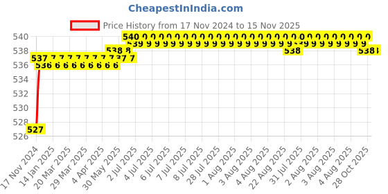 moglix.com Yato 1/2x9/16 inch Hexagonal Deep Socket, YT-5097 yato Price History Graph from 17 Nov 2024 to 15 Nov 2025