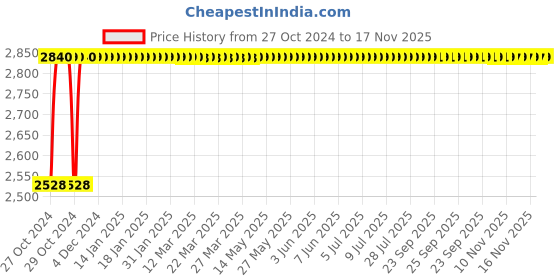 moglix.com Yato 130 cm Heavy Duty Nail &a; Tool Pouch, YT-7400 yato Price History Graph from 27 Oct 2024 to 17 Nov 2025