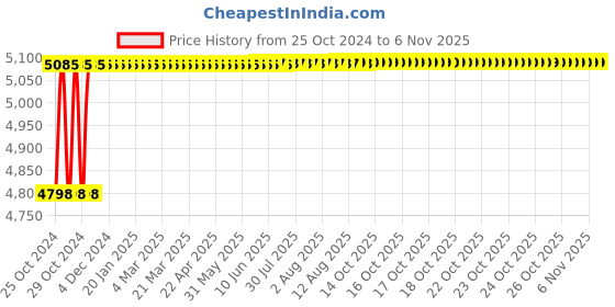 moglix.com Yato 1300W Marble Stone Machine, YT-82160 yato Price History Graph from 25 Oct 2024 to 6 Nov 2025