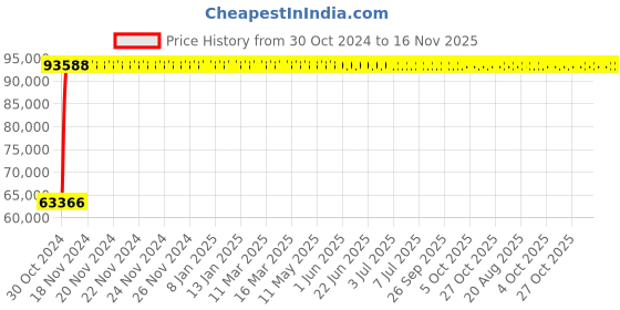 moglix.com Yato 130MM Al-Cu Non-Sparking Open End Impact Wrench, YT-68224 yato Price History Graph from 30 Oct 2024 to 16 Nov 2025