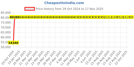 moglix.com Yato 130mm Al-Cu Non-Sparking Ring Impact Wrench, YT-67876 yato Price History Graph from 29 Oct 2024 to 17 Nov 2025