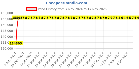 moglix.com Yato 130mm Be-Cu Open End Impact Wrench, YT-65224 yato Price History Graph from 7 Nov 2024 to 15 Nov 2025